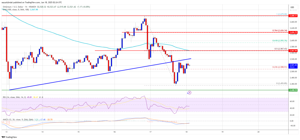 Ethereum Price at Risk of Downside Break as Bears Test Key Support