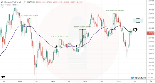 Ethereum Price Eyes 38% Jump To $3,500 As 50EMA Swims Into View
