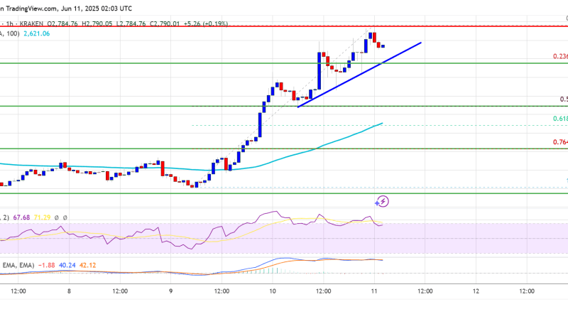 Ethereum Price Eyes $3K Milestone—Momentum Builds as Buyers Return