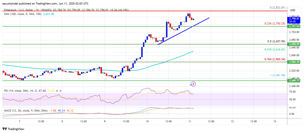 Ethereum Price Eyes $3K Milestone—Momentum Builds as Buyers Return