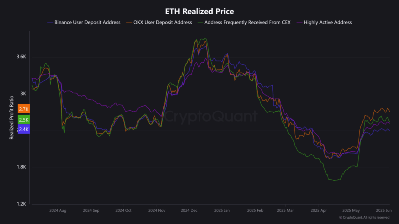 Ethereum Price Performance Could Hinge On This Binance Metric — Here’s Why