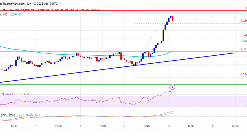 Ethereum Price Pops Above $2,700: Are Bulls Back in Control?