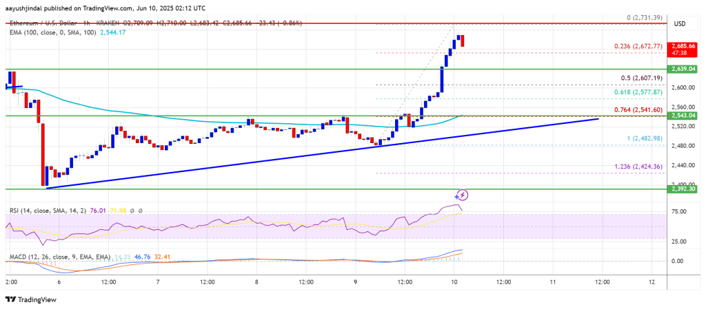 Ethereum Price Pops Above $2,700: Are Bulls Back in Control?