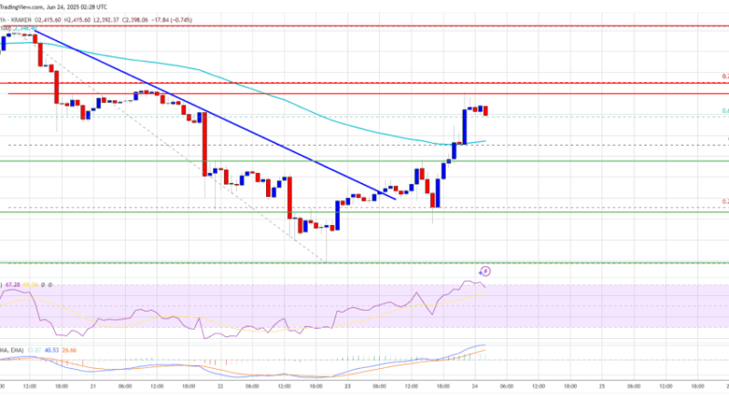 Ethereum Price Rebounds Strongly, Clears $2,350 Resistance With 8% Gain