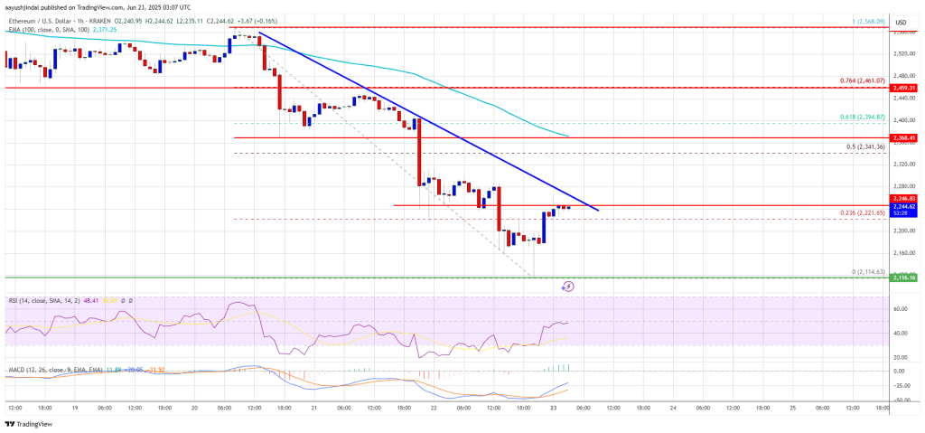 Ethereum Price Slides 10% — Market Sentiment Turns Cautious