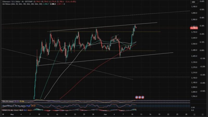 Ethereum Price Tests Ascending Channel Resistance – Breakout Or Breakdown?