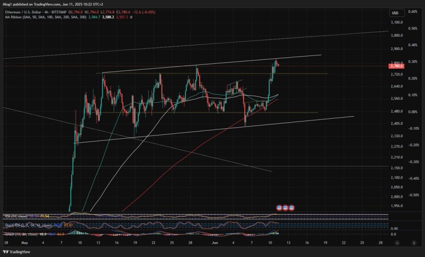 Ethereum Price Tests Ascending Channel Resistance – Breakout Or Breakdown?