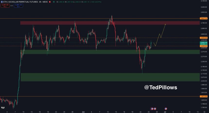 Ethereum Reclaims $2,444 Level – Bullish Continuation In Focus