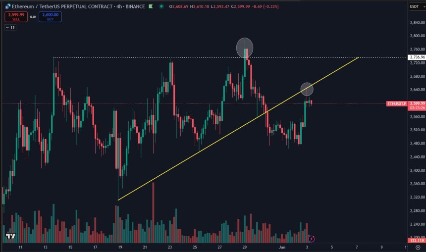 Ethereum Reclaims Pivotal Level – Key Resistance Around $2,650