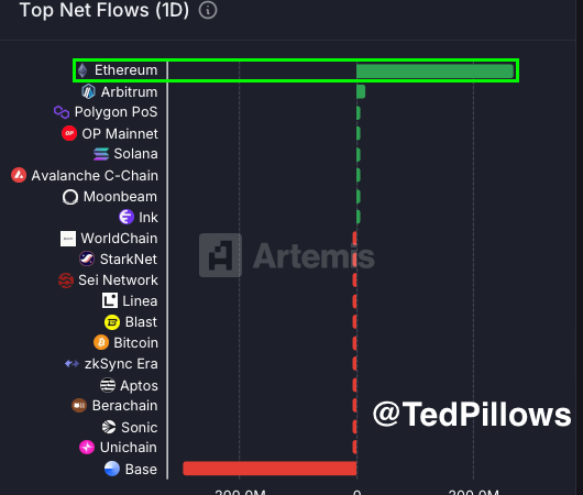 Ethereum Sees $269M In Net Inflows In 24H – Bullish Momentum Accelerates