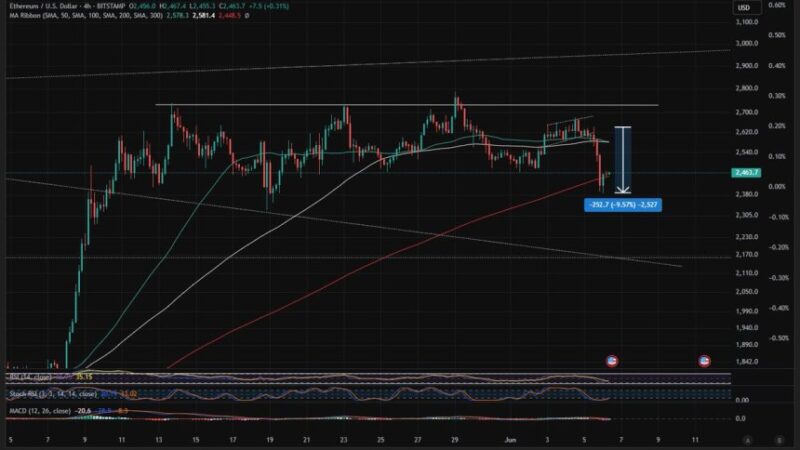Ethereum Stabilizes After Market Drop – Key MA Reclaim Could Trigger A June Rally