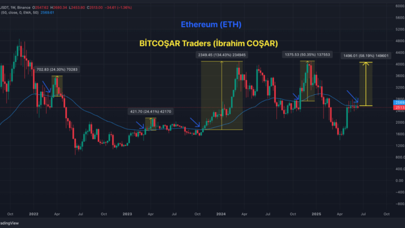 Ethereum Stalls at $2,500, But Is a $4,000 Breakout Closer Than You Think?