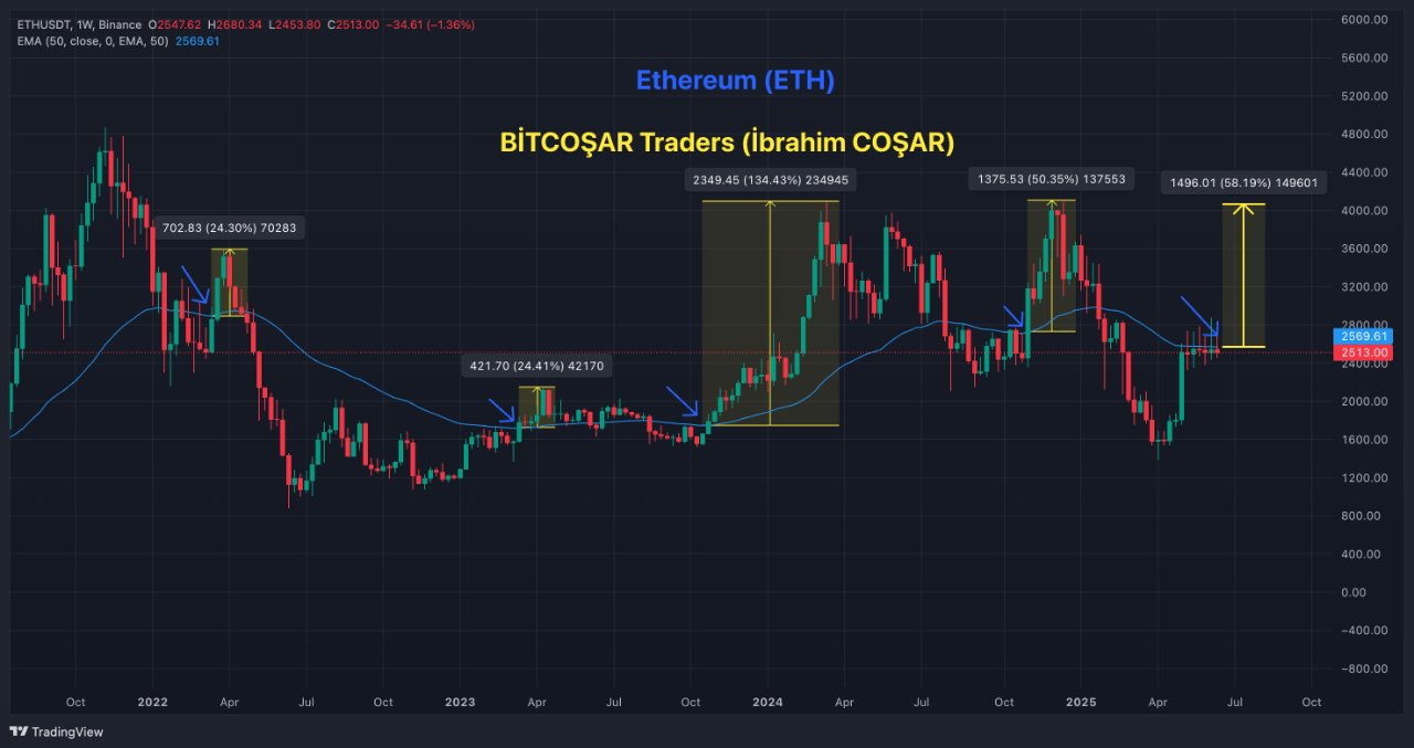 Ethereum Stalls at $2,500, But Is a $4,000 Breakout Closer Than You Think?
