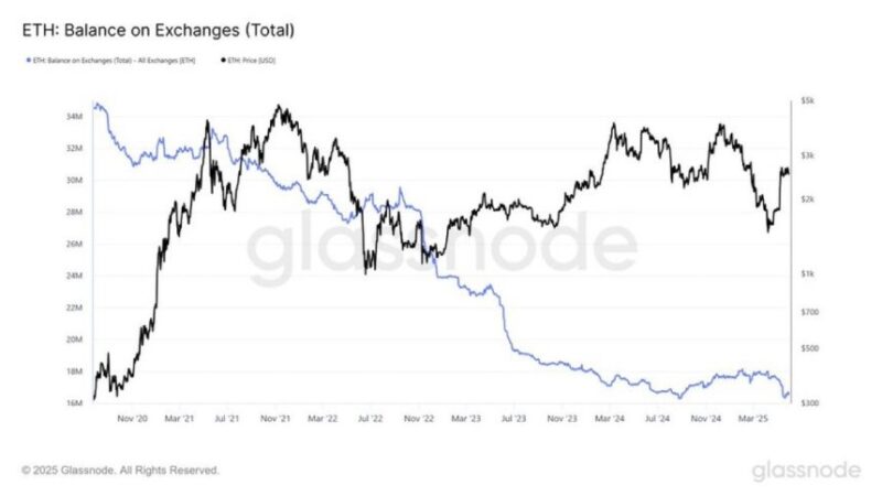 Ethereum Supply On Exchanges Hits 7-Year Low – Breakout Loading?