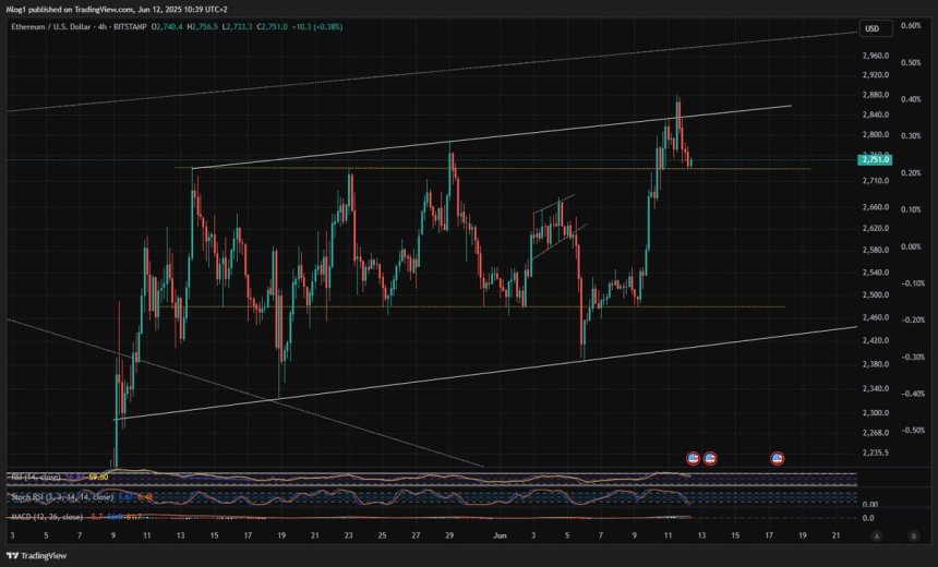 Ethereum Tests Previous Resistance As Support – Can Bulls Defend This Level?