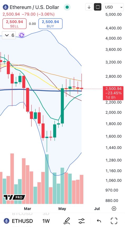 Ethereum Weekly Candle Hints At Pre-Tower Top Formation – Details