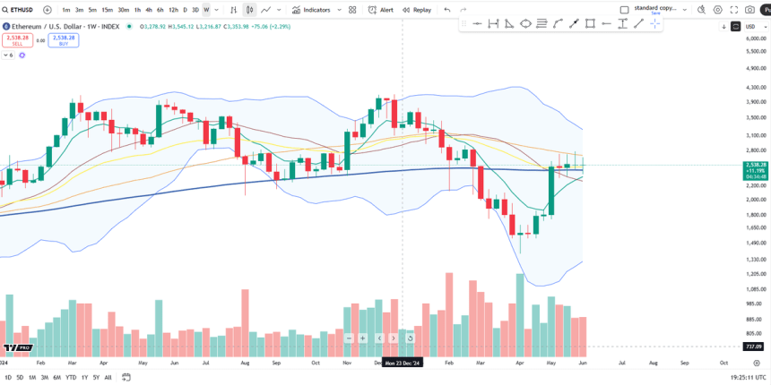 Ethereum Weekly Structure Tightens – Tower Top Pattern In Play?