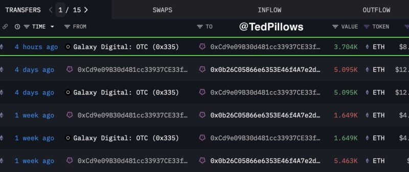 Ethereum Whale Loads Up: $422M In ETH Bought In Under a Month
