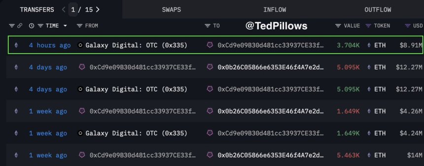 Ethereum Whale Loads Up: $422M In ETH Bought In Under a Month