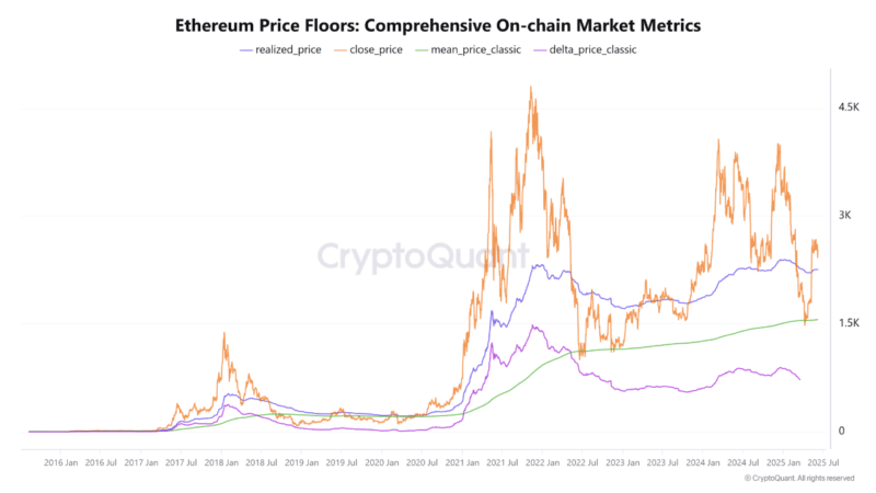 Ethereum’s Realized Price Hints at a Market Reset, What Traders Should Know