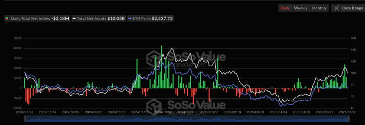 How Ethereum Price Performed During The 19-Day ETH ETF Inflow Streak
