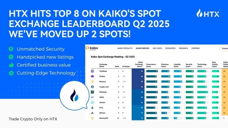 HTX Jumps Two Spots to #8 in Kaiko’s Q2 Exchange Ranking