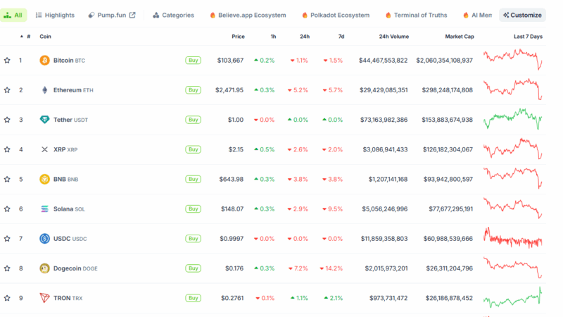 Huma Finance Defies Gravity as Bitcoin Plummets Over $4,000: What’s Happening?