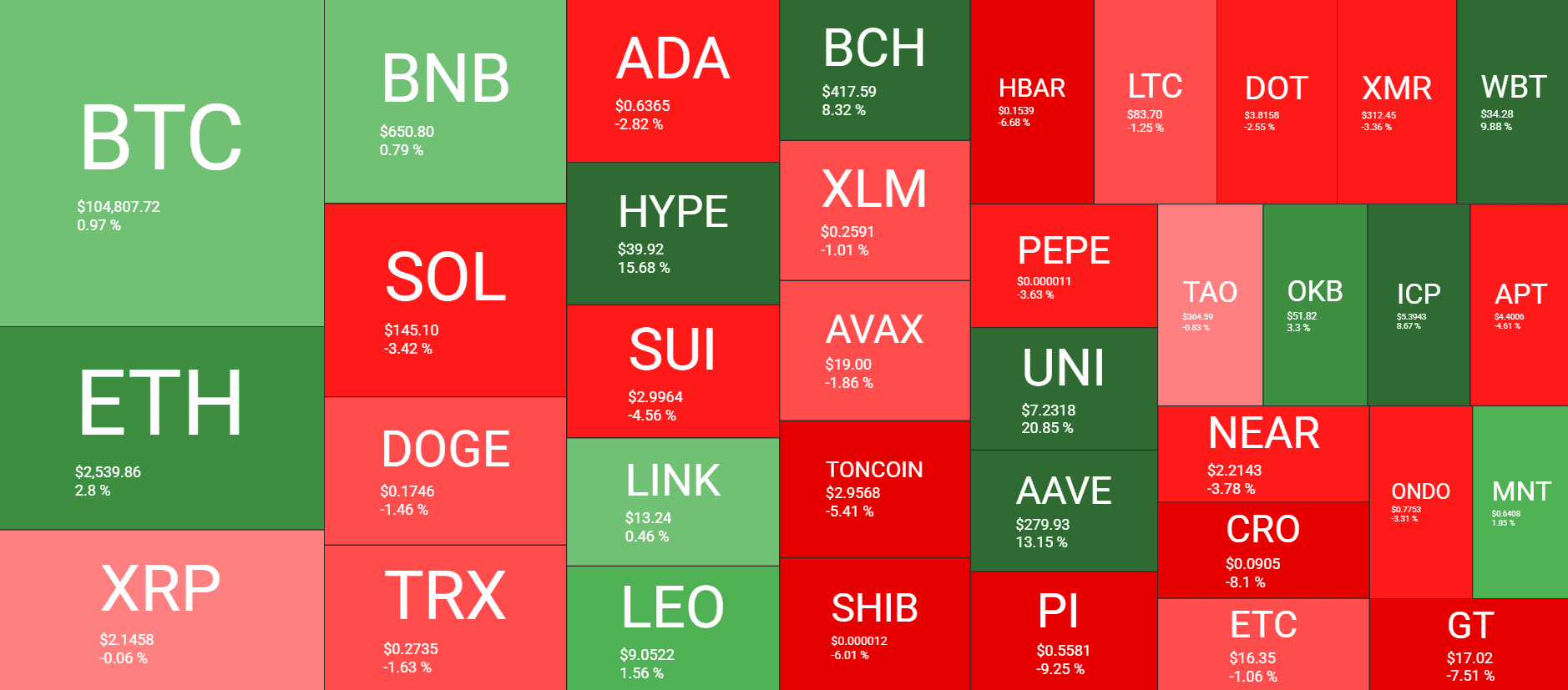 HYPE’s Latest ATH and Bitcoin’s Volatile Journey Amid Escalating Global Tension: Your Weekly Crypto Recap