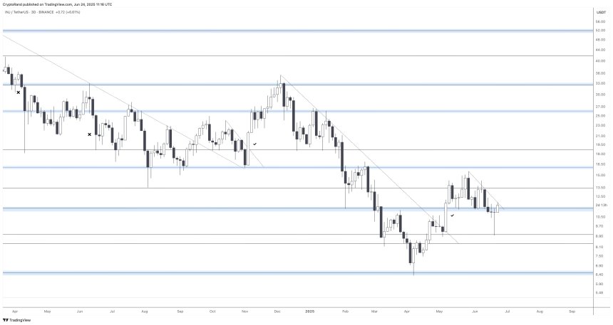 Injective Prepares For Bullish Reversal Amid 25% Recovery – Analyst Forecasts Massive Breakout