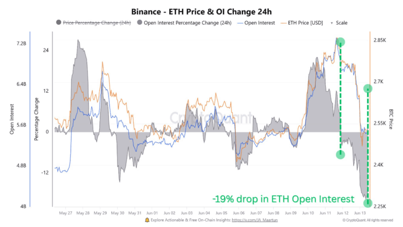 Investors Are Fleeing Ethereum, On‑Chain Numbers Reveal