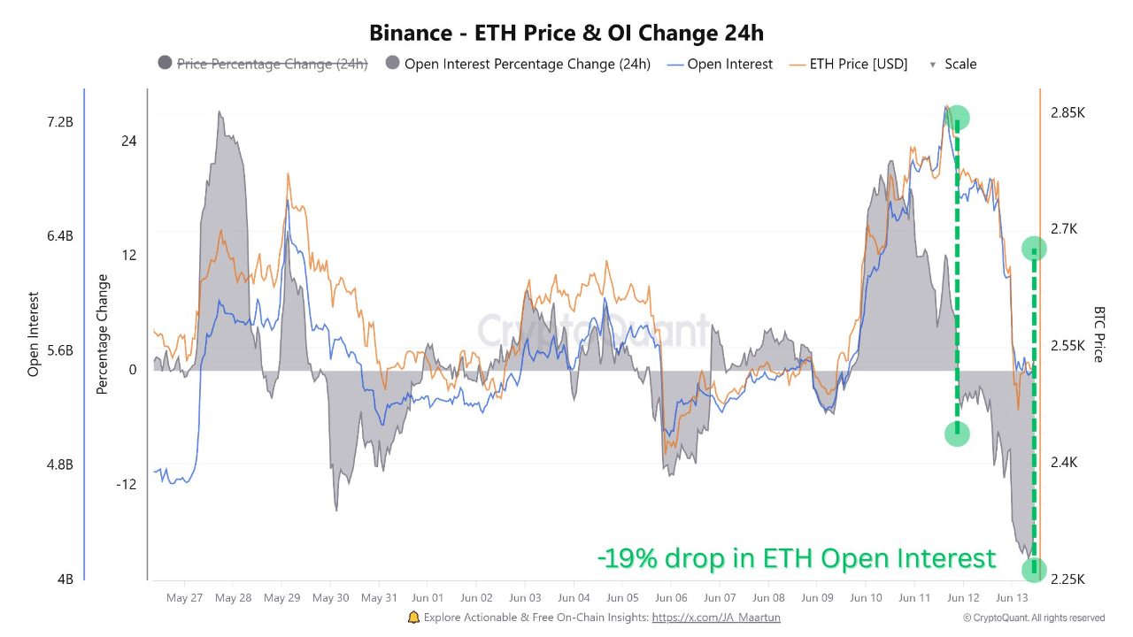 Investors Are Fleeing Ethereum, On‑Chain Numbers Reveal