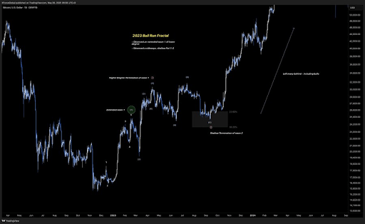Key Fractal From 2023 Says Bitcoin Price Is Still Bullish, But A Crash To $90,000 Could Be Coming