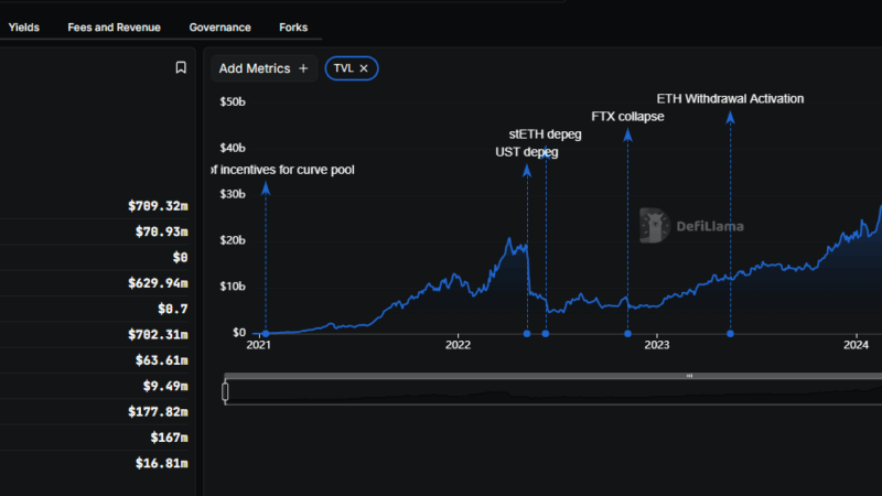 Lido Shipping Major Updates: Why Is LDO Crypto Still Stuck Below $1?