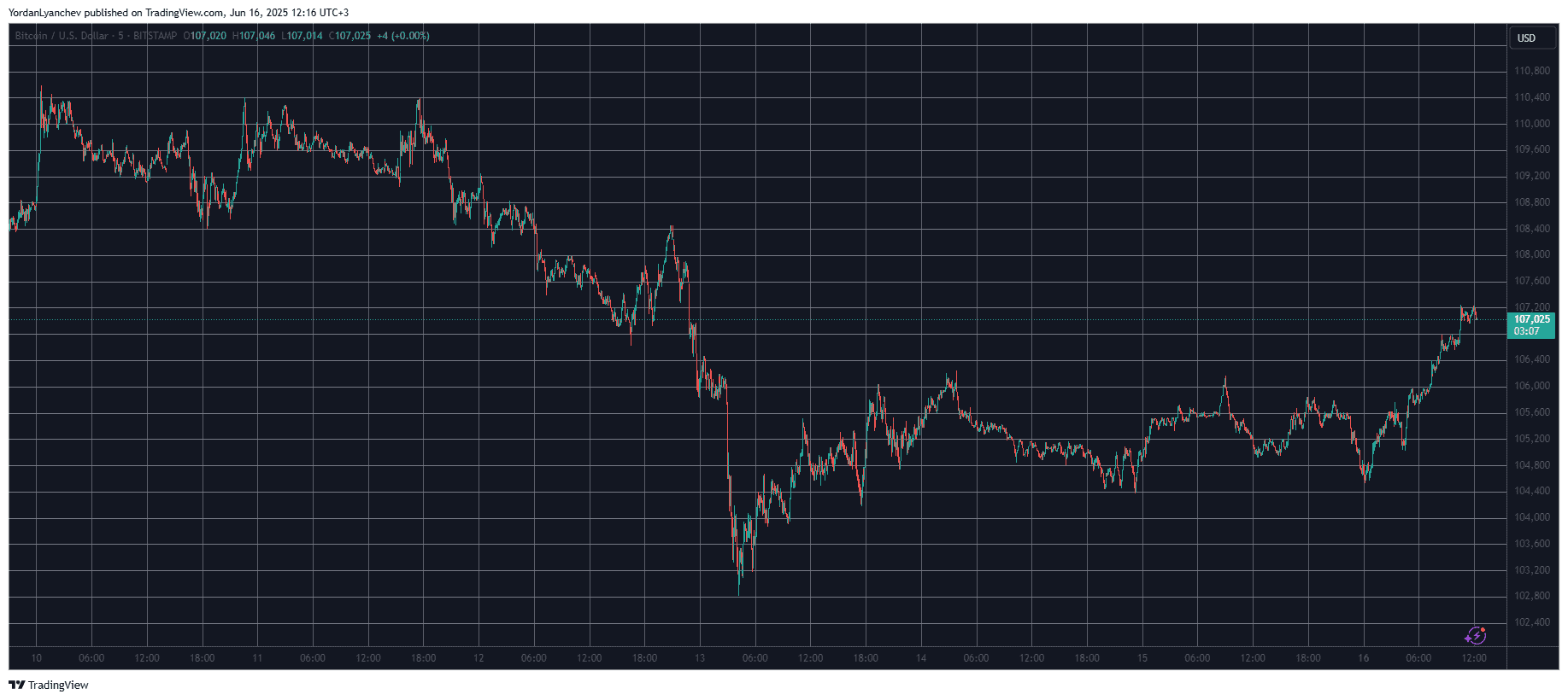 New All-Time High for HYPE as Bitcoin (BTC) Climbs Above $107K (Market Watch)