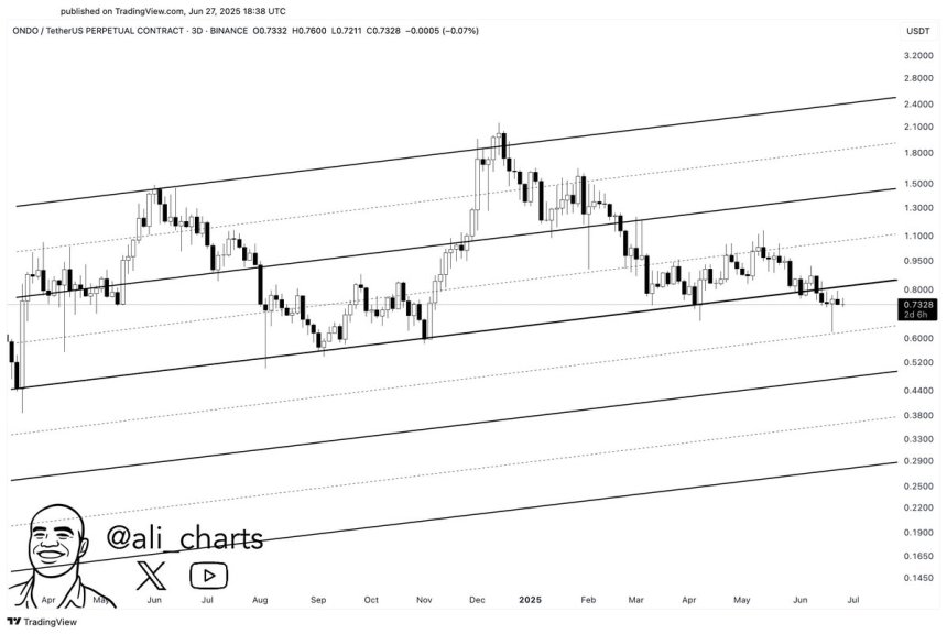 ONDO Breaks Out Of Ascending Channel – Analyst Sets $0.29 Target