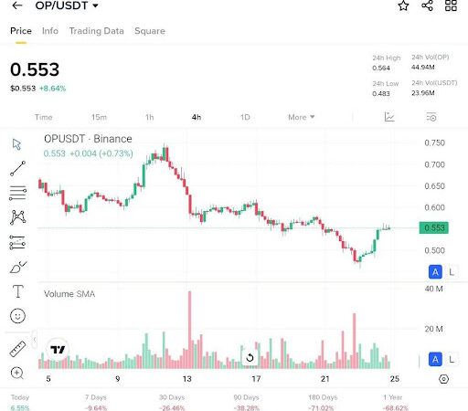 Optimism Flickers At $0.553: A Recovery Or A Pause The Decline?