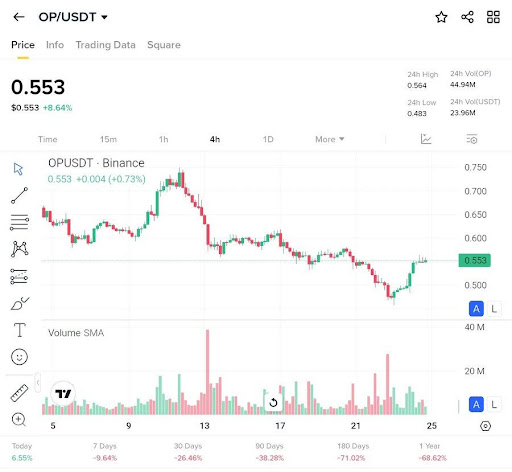 Optimism Flickers At $0.553: A Recovery Or A Pause The Decline?