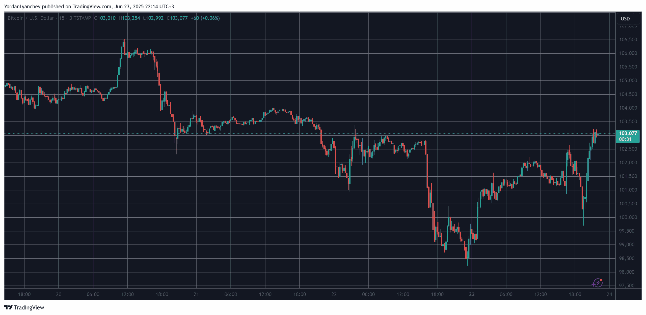 Over 130,000 Traders Wrecked as Bitcoin’s Price Goes on Wild Rollercoaster
