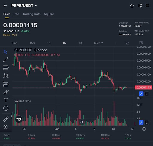 PEPE Pumps 2.67% – Is The Memecoin Preparing For A Major Rebound?