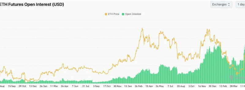 Record‑High Ethereum Open Interest Signals Institutional Confidence