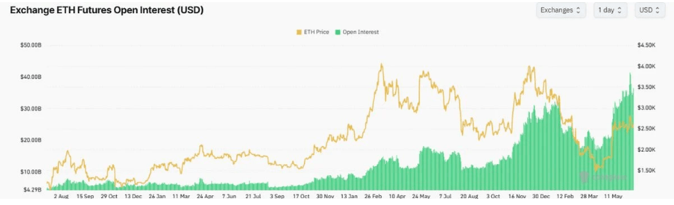 Record‑High Ethereum Open Interest Signals Institutional Confidence