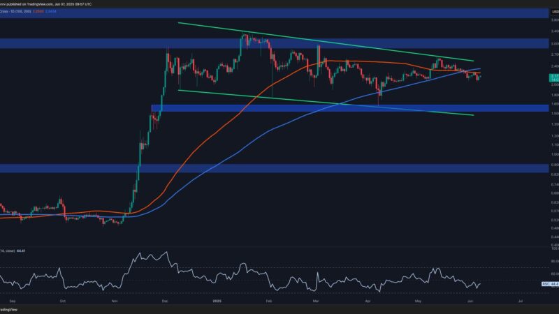 Ripple Price Analysis: Increased Bearish Momentum as XRP Fails to Break Out