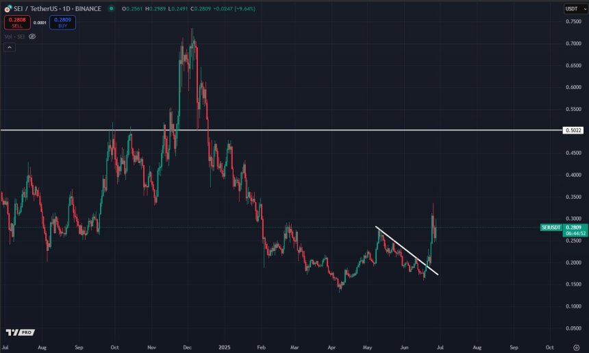 SEI Leads Crypto Market With 43% Weekly Surge – $0.5 Reclaim In The Horizon?