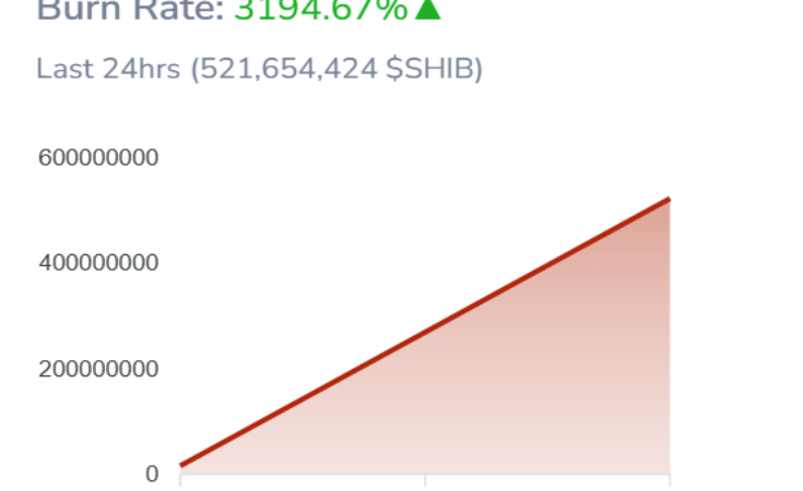 Shiba Inu Burn Explodes 3,194%: Can It Change The SHIB Price Trajectory?