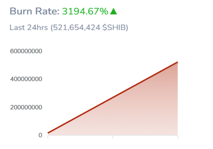 Shiba Inu Burn Explodes 3,194%: Can It Change The SHIB Price Trajectory?