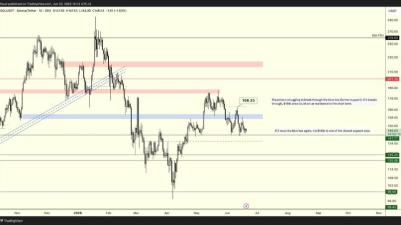 Solana Analyst Sees $123 And $116 As Mid-Zone Support Levels – Here’s Why