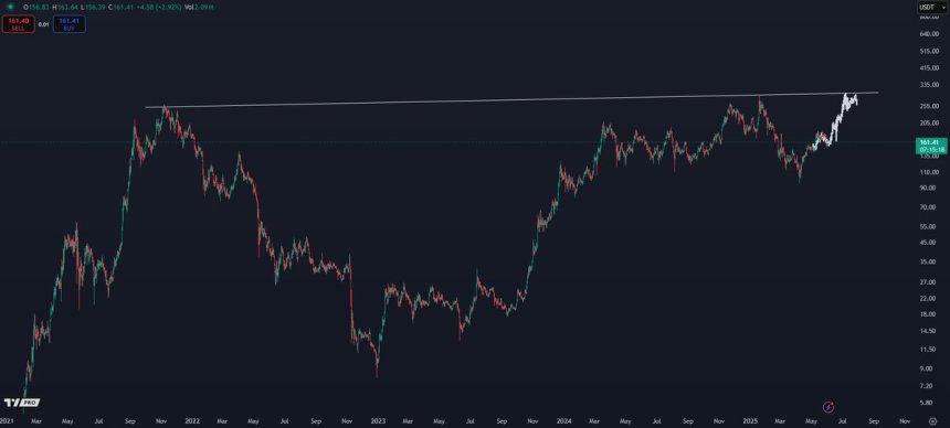 Solana Analyst Sets $300 Target – Can Bulls Sustain A Rally?