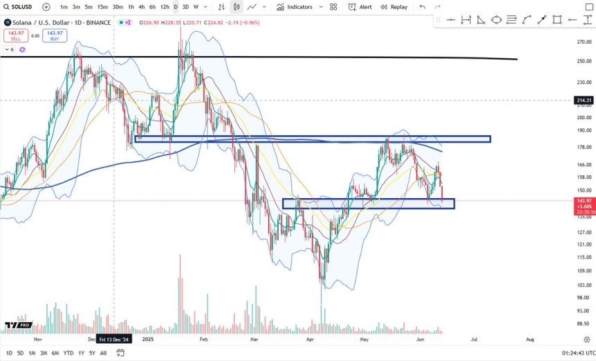 Solana Approaches Critical Support Amid Middle East Conflicts – Can Demand Hold?