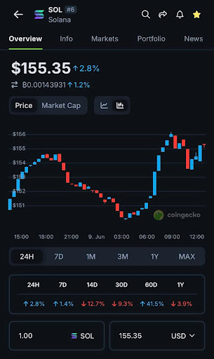 Solana Bounces Back: Bullish Wave Builds Above $155 After Sharp Dip