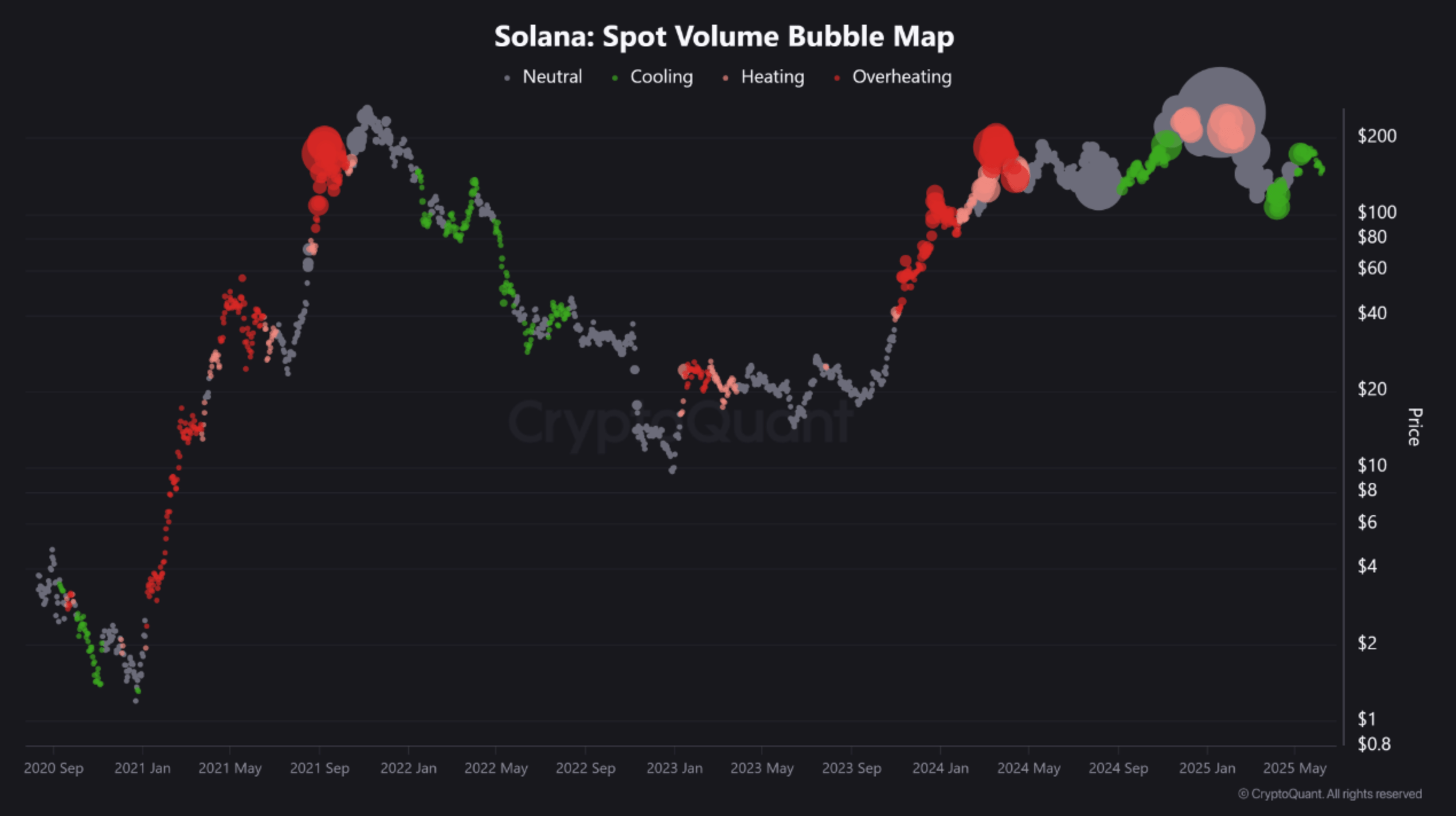 Solana Bubble Maps Turn Neutral – Is This The Setup For A SOL Summer Rally?